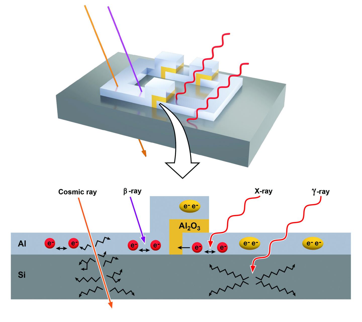 Radiation exposure effect on qubits