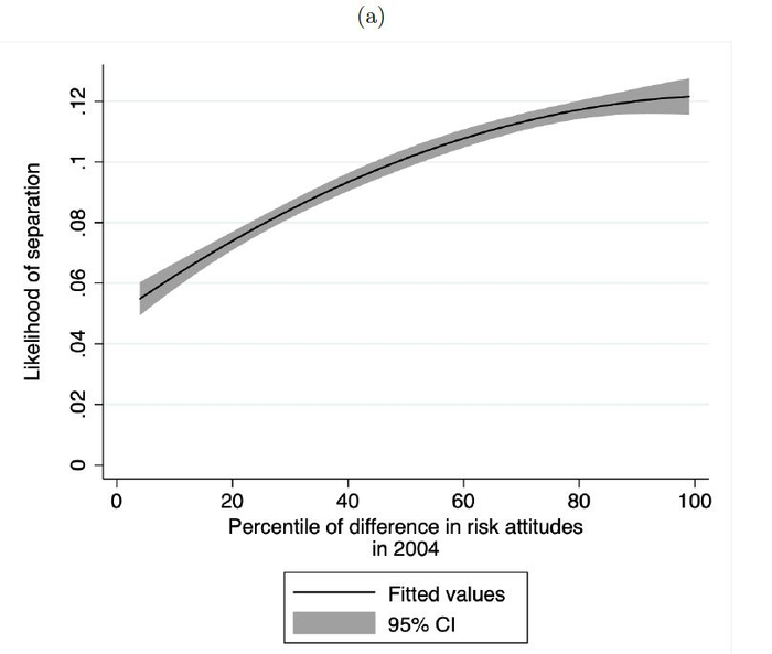 Figure 2: Heterogeneity in Risk Attitudes and Separation Rates, 2004-2017