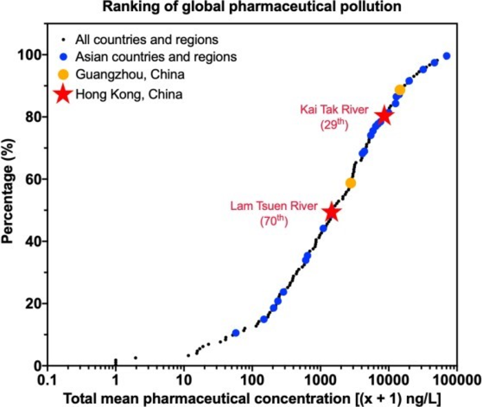 Pharmaceutical pollution level in Hong Kong rivers