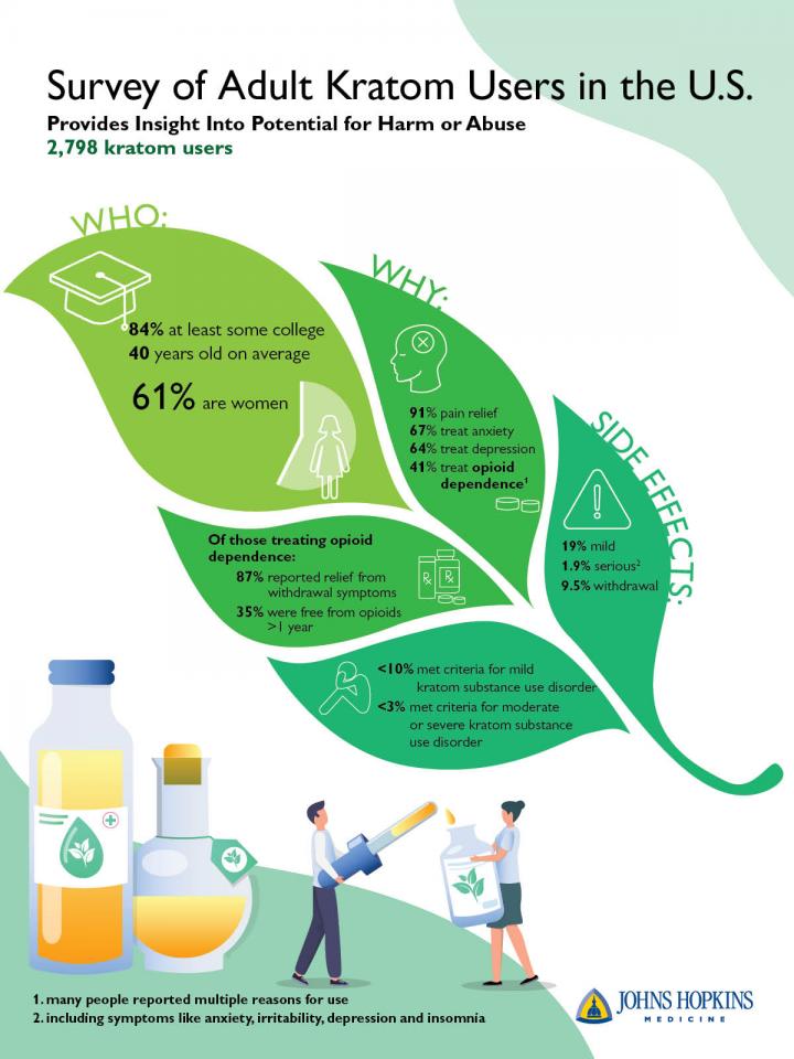 Natural herb kratom may have therapeutic effe EurekAlert