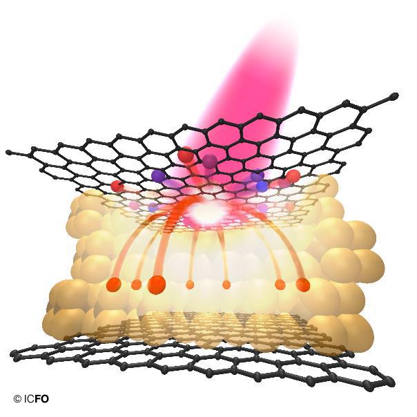 Artistic View of the Photo-Thermionic Effect in a Graphene-Wse2-Graphene Heterostructure. ©Icfo| Fab