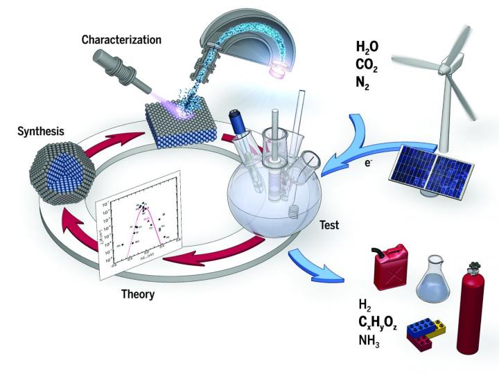 Electrochemical Energy Conversion