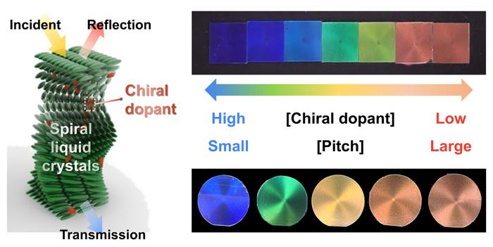 [Figure 1] Schematic and real-world photos of colorful radiation-cooling liquid crystal material