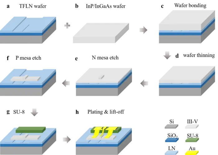 The designed process flow used to fabricate the heterogeneous integrated photodiodes on TFLN Platform.