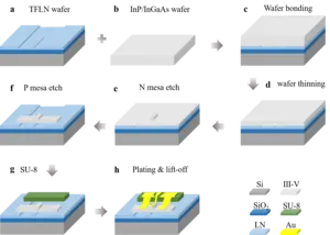 The designed process flow used to fabricate the heterogeneous integrated photodiodes on TFLN Platform.