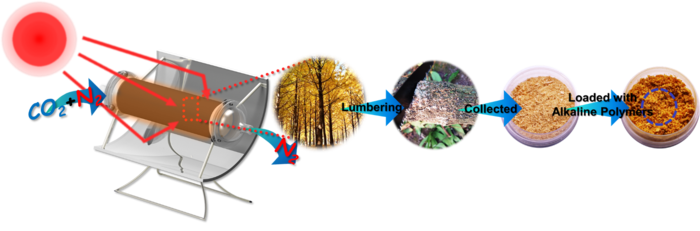 How the sunlight-controlled CO2 separation installation works.