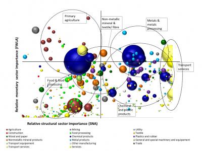 Peak Oil Impacts on US Economic Sectors
