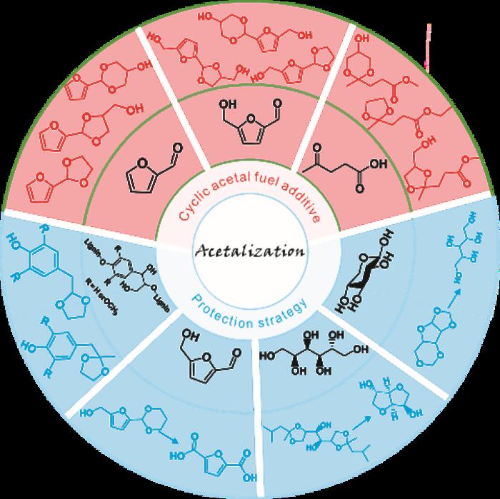 Application of acetalization strategy in biomass valorization