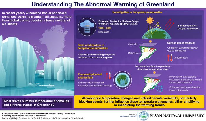 Causes of amplified warming trend over Greenland