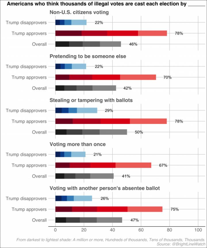 Americans who believe thousands of illegal votes are cast each election