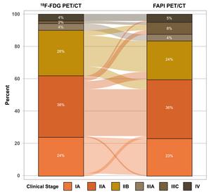 Clinical stage changed by FAPI PET/CT categorized by 18F-FDG PET/CT in newly diagnosed breast cancer.