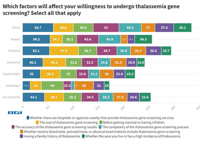 Survey Poll Results: Factors Affecting Willingness to Undergo Thalassemia Gene Screening