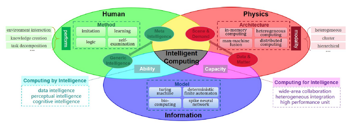 Intelligent Computing: the State of the Art