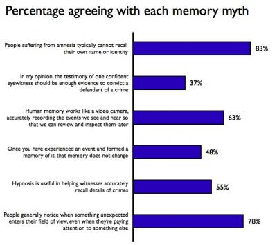 Memory Myths Widely Held
