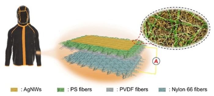 Scientists make breakthrough in wearable “smart” fabrics.