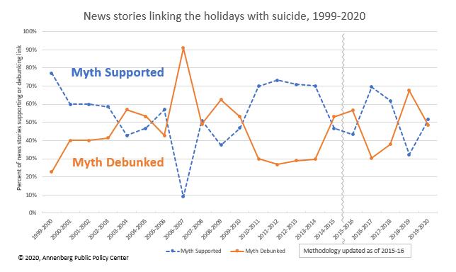 News stories linking the holiday season with suicide 1999-2020
