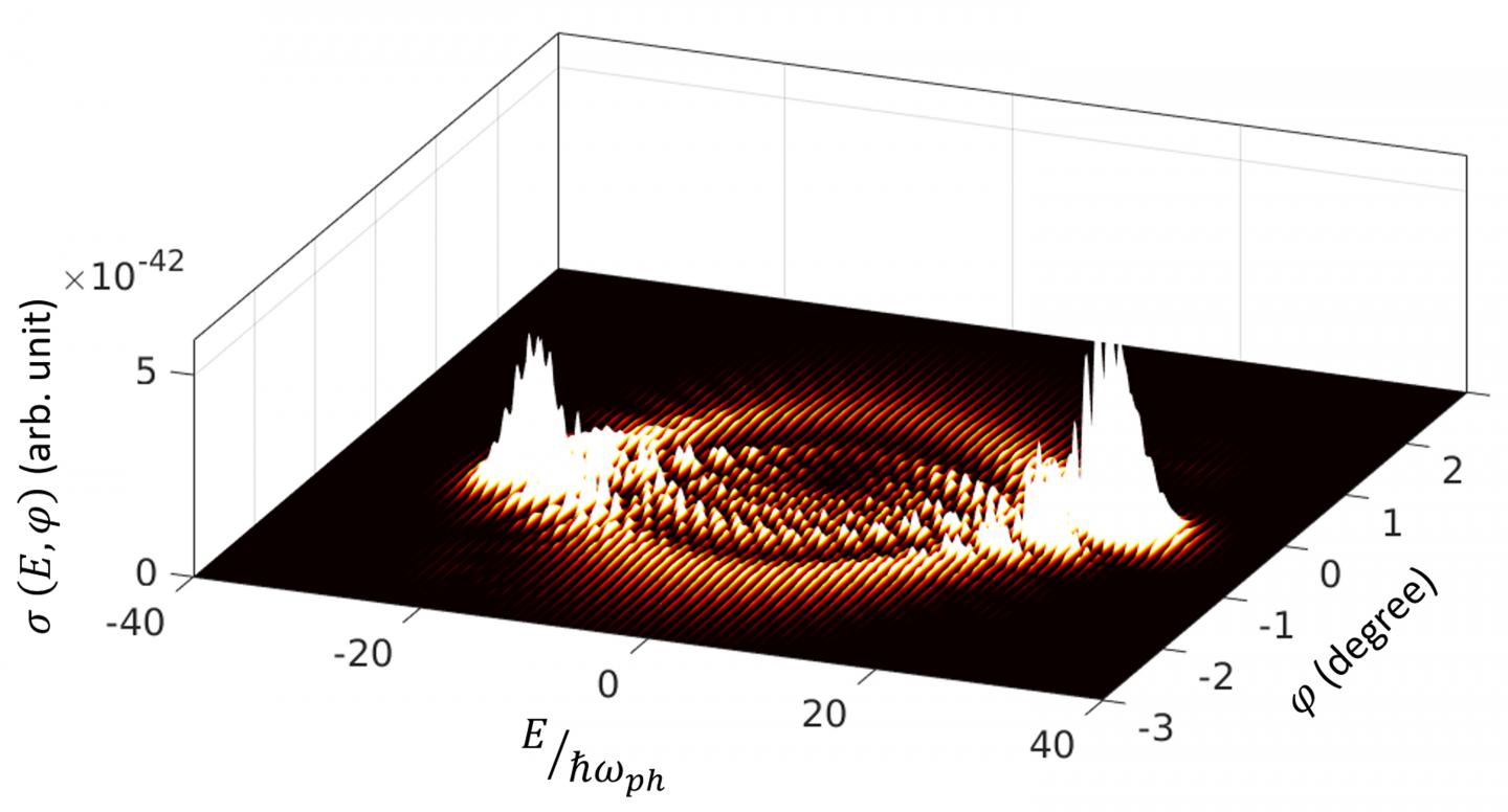 electron energy-gain map