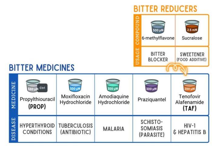 Bitter Medicines and Reducers