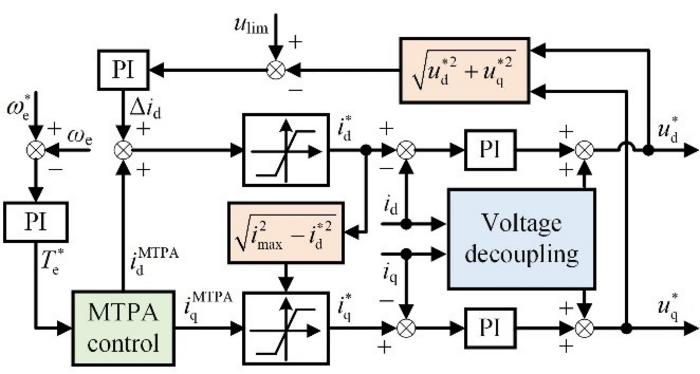 Fig. 2. Block diagram of voltage closed-loop FW control strategy by dual regulators. (a) D-axis current regulation.