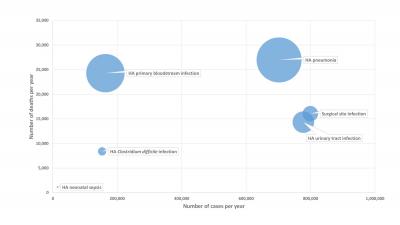 Burden of Six Healthcare-Associated Infections