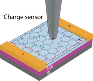 A charge sensor measuring the cost of electrons surfing on the spin wave (green wavy lines) (