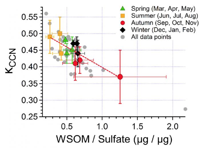 CCM Activity and Ratio of Organics