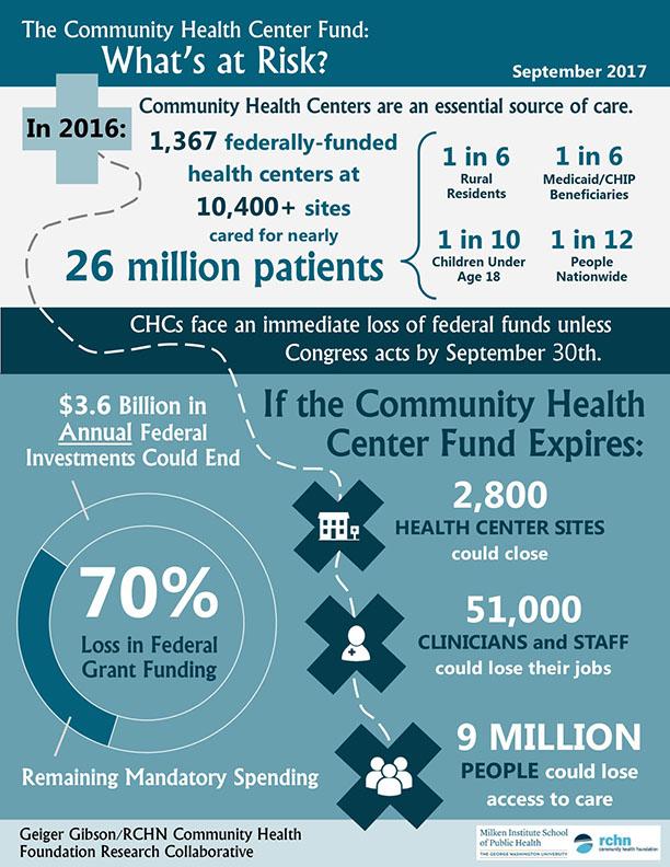 The Community Health Center Fund: What's at Risk?