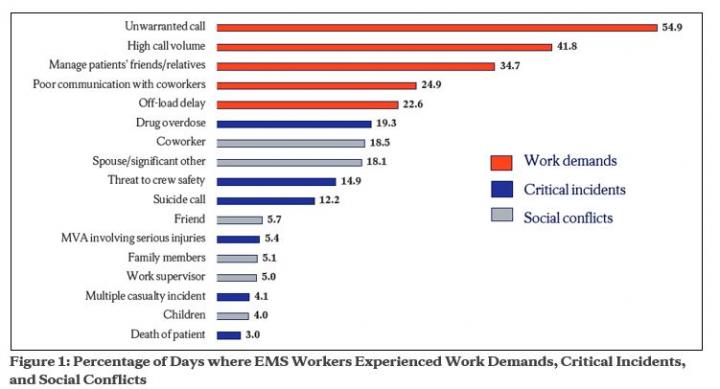 Work Demands, Critical Incidents and Social Conflicts