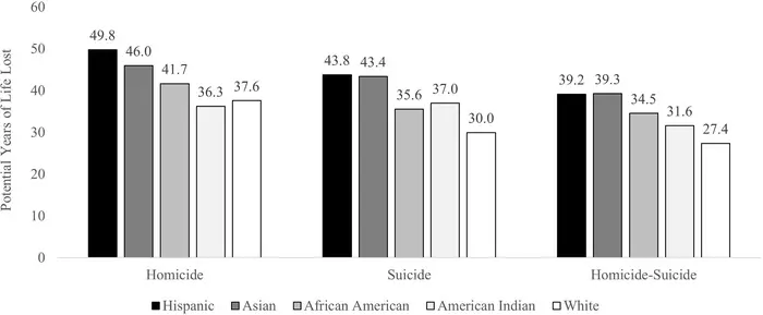Disproportionate burden of violence: Explaining racial and ethnic disparities in potential years of life lost among homicide victims, suicide decedents, and homicide-suicide perpetrators