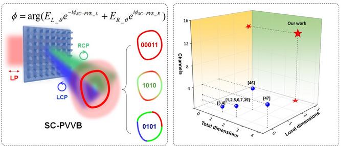 Fig. 2 State-of-the-art super-capacity perfect vector vortex beams enabled by a spatial-frequency patching metasurface.