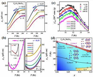 Electronic Phase Diagram Established in Fe Intercalated Weyl Semimetal Td-MoTe2 for the First Time