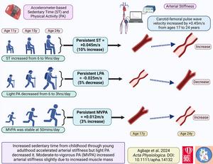 Associations of childhood sedentary time and physical activity with arterial stiffness in a 13-year follow-up.