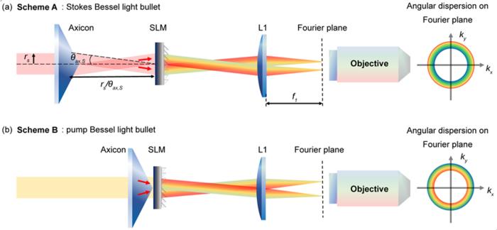 Figure 2 | Schematic diagram of angular dispersion modulation in B2-SRS system.