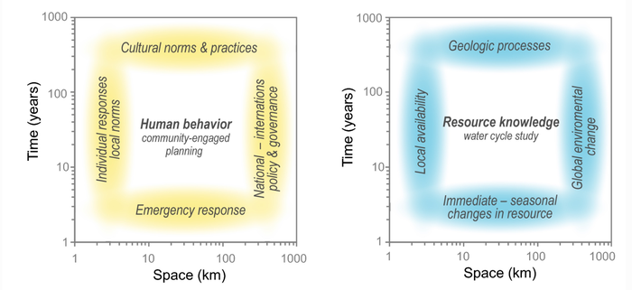 Community sustainability framework