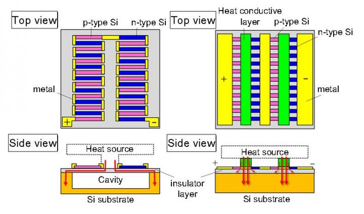 Comparison between Conventional and Newly Developed  Thermoelectric Generators