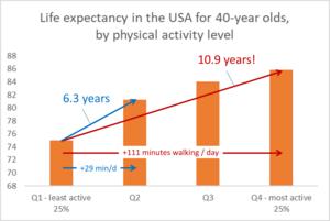 Life expectancy in the USA for 4-year-olds, by physical activity level