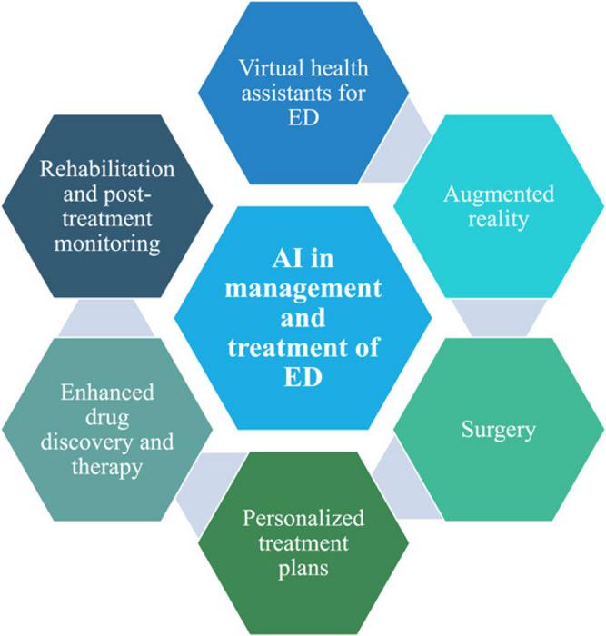 Ways in which artificial intelligence is being developed to manage and treat erectile dysfunction. AI, artificial intelligence; ED, erectile dysfunction.