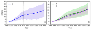 GCM Ensemble CR in annual R (a), P and E (b) throughout the 21st century for the Chinese mainland under the SSP5-8.5 scenario.