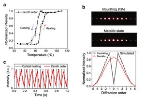 Selective switching of the zeroth-order diffraction at 790 nm.