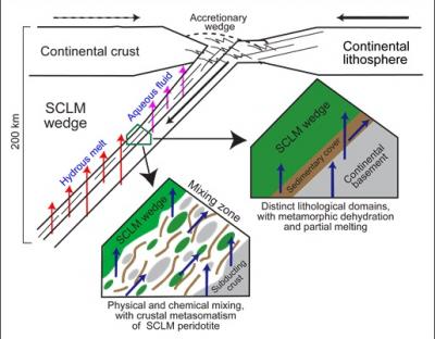 Sketch of Subduction Channel