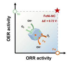 Catalyzing oxygen electrochemical reactions in zinc–air batteries