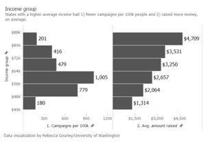 HIgher-income states raise more money from fewer campaigns