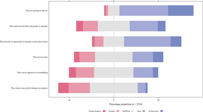 Respondents’ answers as a percentage proportion to the six attitudinal statements.