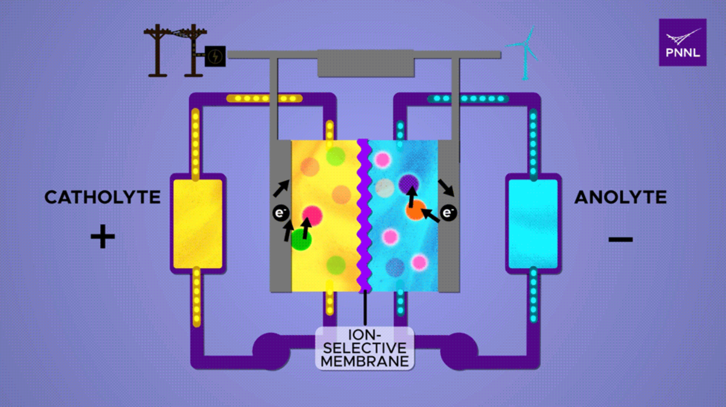 How does a flow battery work