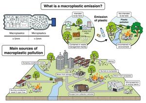 What is a macroplastic emission?