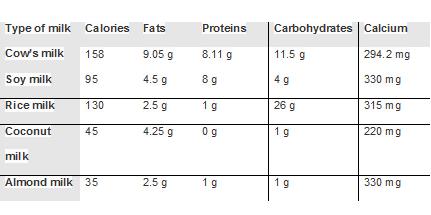 A Comparison of Key Nutrients in Different Kinds of Milk