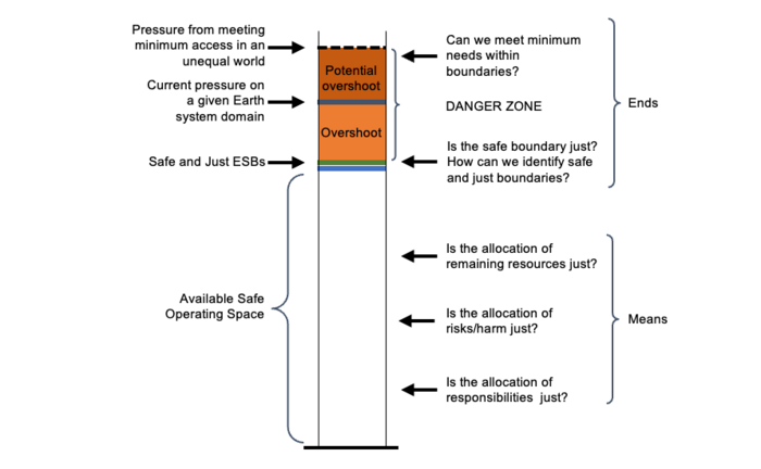 Figure 1. Adding a justice perspective on boundaries