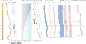 Comparison temperature of the globe (b) and QTP ((d)–(g)), the temperature of QTP reconstructed by numerical simulations (d) and different proxies ((e)–(g))