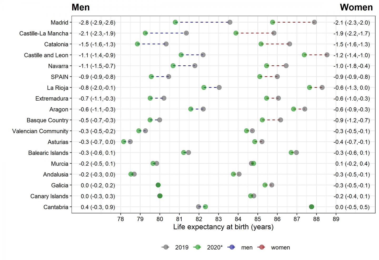 COVID leads to measurable life expectancy drop in Spain, study finds