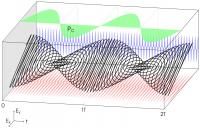 Oscillation Circular Polarization
